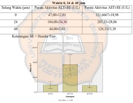 Tabel I. Aktivitas ALT dan AST Tikus Setelah Pemejanan CCl4 2mL/KgBB pada Waktu 0, 24 & 48 jam 