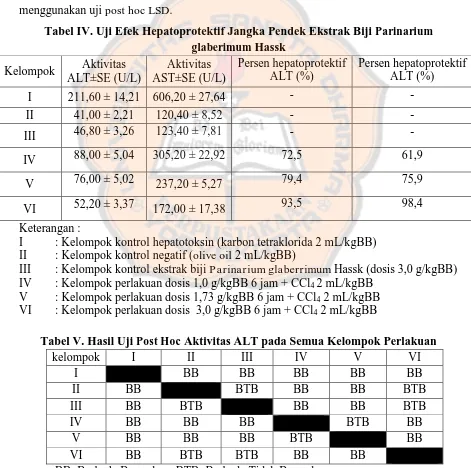 Tabel IV. Uji Efek Hepatoprotektif Jangka Pendek Ekstrak Biji Parinarium glaberimum Hassk 