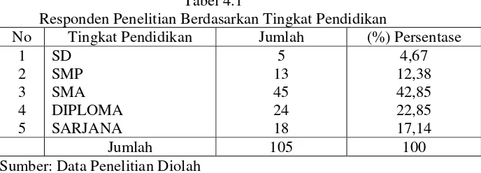 Tabel 4.1 Responden Penelitian Berdasarkan Tingkat Pendidikan 