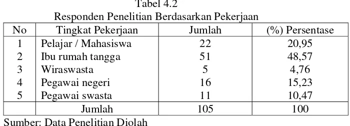 Tabel 4.2 Responden Penelitian Berdasarkan Pekerjaan 