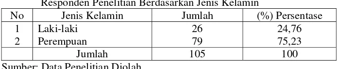 Tabel 4.4 Responden Penelitian Berdasarkan Jenis Kelamin 