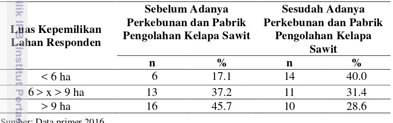 Tabel 11  Luas kepemilikan lahan responden 