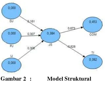 Gambar 2 : Model Struktural 