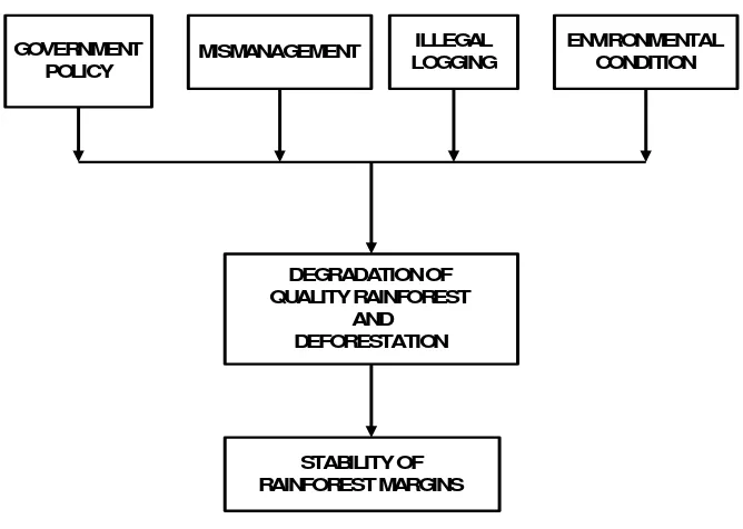 Figure 1. Relation between stability of rainforest condition with rainforest margins 