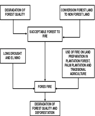 Figure 5.  Relation of forest fire and degradation and deforestation 