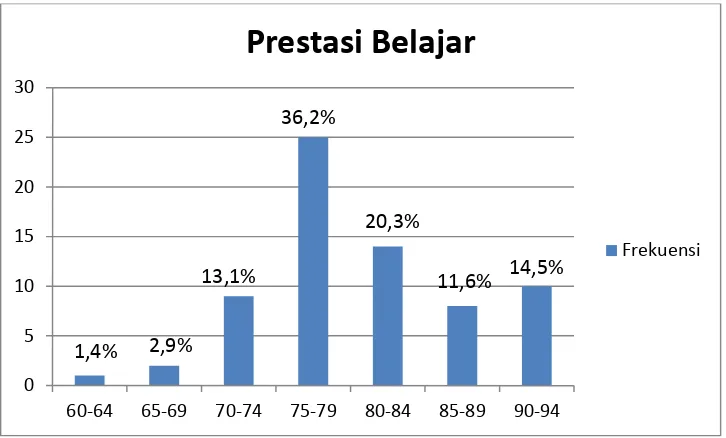 Gambar 3 Histogram Data Prestasi Belajar 