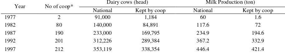 Table 2. Net Cooperatives Income from Operations of Milk Cooperatives at Central Java 