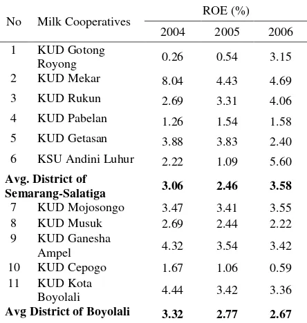 Table 4. Return on Equity (ROE) of Milk Cooperatives in Java Central 