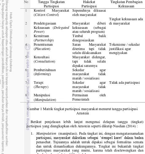 Gambar 1 Matrik tingkat partisipasi masyarakat menurut tangga partisipasi 