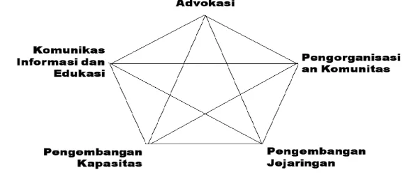 Gambar 2 Lima pilar dalam pengembangan masyarakat 