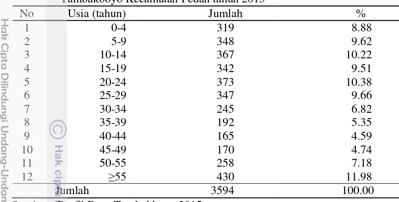 Tabel 2 Jumlah dan persentase penduduk menurut golongan usia di Desa Tambakboyo Kecamatan Pedan tahun 2015 