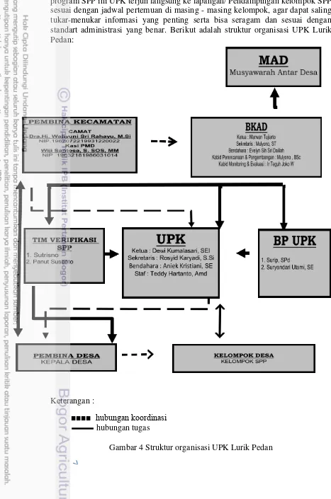 Gambar 4 Struktur organisasi UPK Lurik Pedan 
