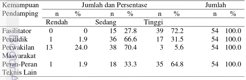 Tabel 9   Jumlah dan persentase responden peserta program SPP menurut  persepsi responden terhadap tingkat kemampuan pendamping di Desa  Tambakboyo tahun 2016 