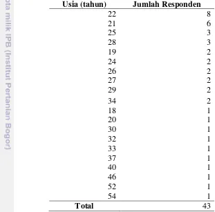 Tabel 2 Jumlah responden Ecofunopoly berdasarkan kategori usia tahun 2016 