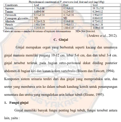 Tabel II. Kandungan fitokimia dari Persea americana pada daun, buah dan biji  