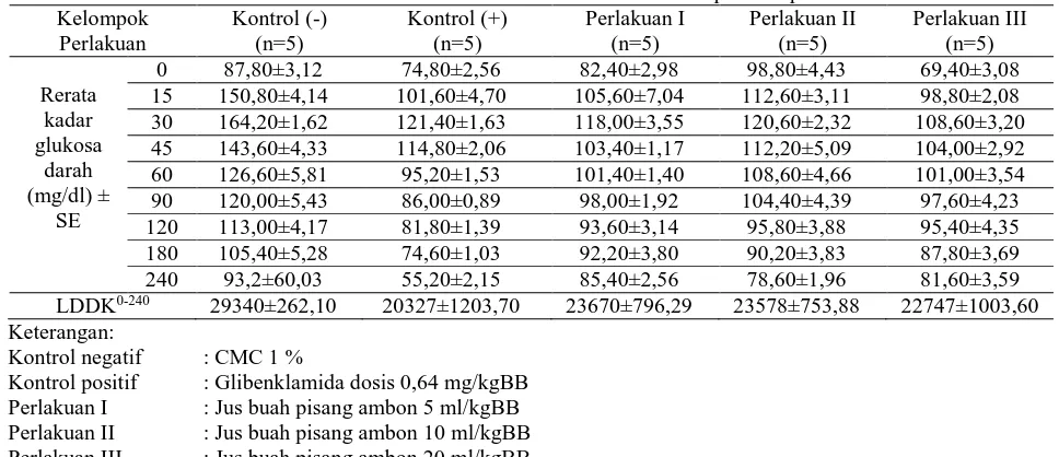 Tabel I. Rerata Kadar Glukosa Darah dan LDDKKelompok 0-240  ± SE Setiap Kelompok PerlakuanKontrol (-) Kontrol (+) Perlakuan I Perlakuan II Perlakuan III 