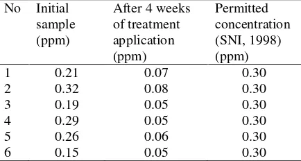 Table 2.  Concentration of Pb in milk collected before and after treatment was applied 