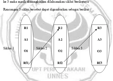 Gambar 3 : rancangan penelitian dalam 3 siklus : (R1) Perencanaan pada siklus 1, (A1) Pelaksanaan tindakan pada siklus 1, (O1) Observasi pada siklus 1, (Rf1) Refleksi pada siklus 1, (R2) Perencanaan pada siklus 2, (A2) Pelaksanaan tindakan pada siklus 2, (O2) Observasi pada siklus 2, (Rf2) Refleksi pada siklus 2, (R3) Perencanaan pada siklus 3, (A3) Pelaksanaan tindakan pada siklus 3, (O3) Observasi pada siklus 3, (Rf3) Refleksi pada siklus 3,  