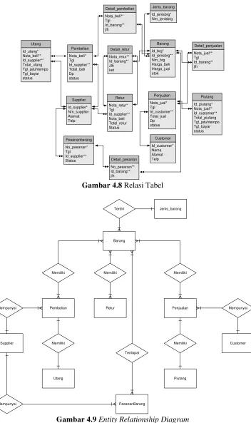 Gambar 4.9 Entity Relationship Diagram 