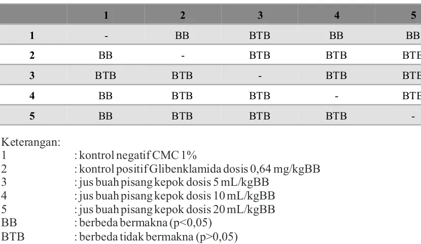 Tabel II. Hasil Uji Post Hoc Scheffe LDDK0-240 Glukosa Darah Tikus Yang Terbebani Glukosa
