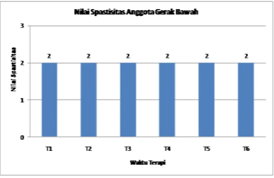 Grafik 5.1 Evaluasi tingkat spastisitas 