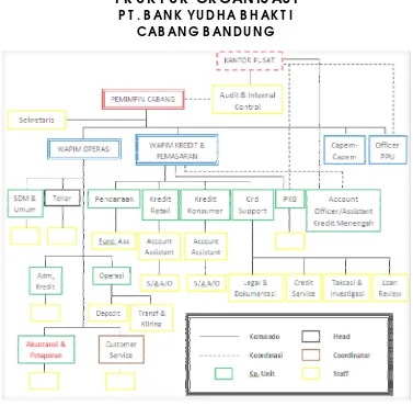 Gambar 3.1 Struktur Organisasi PT. BANK YUDHA BHAKTI 
