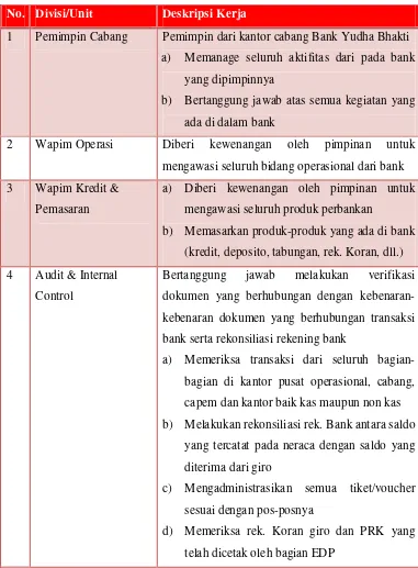 Tabel 3.1 Job Deskripsi pada PT. BANK YUDHA BHAKTI 