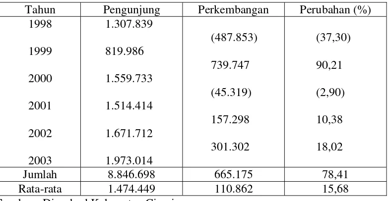Tabel 1. Pengunjung obyek wisata Pangandaran tahun 1998 sampai 2003 