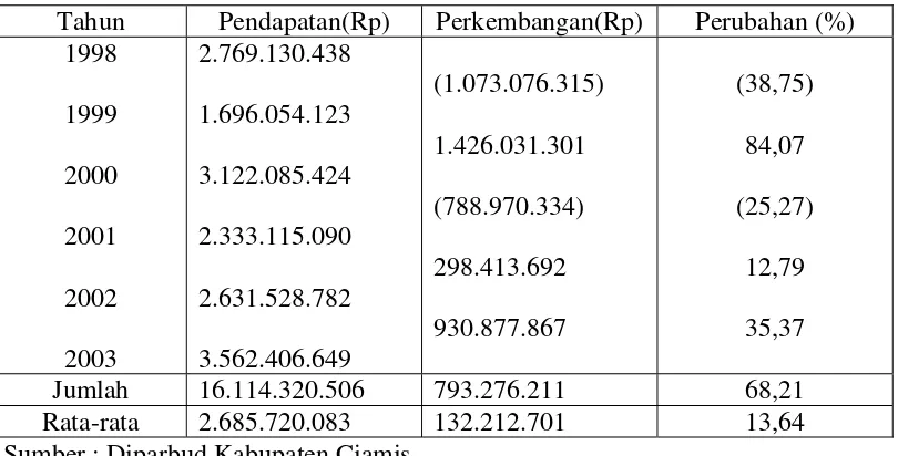 Tabel 3. Pendapatan obyek wisata pantai Pangandaran tahun 1998 sampai 2003 