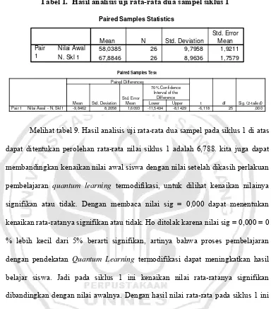 Tabel 1.  Hasil analisis uji rata-rata dua sampel siklus 1 