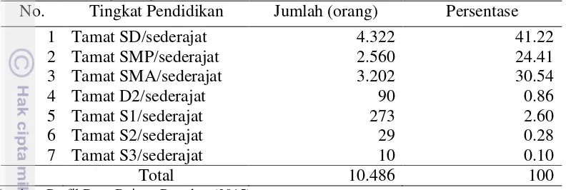Tabel 10 Jumlah dan persentase penduduk menurut tingkat pendidikan di Desa Bojong Rangkas tahun 2015 
