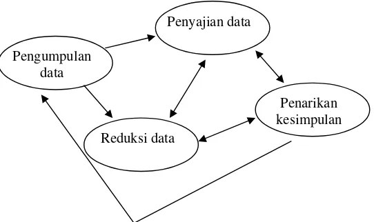 Gambar 3. Komponen-komponen Analisis Data: Model Interaktif Sumber: Miles dan Huberman (1992) 