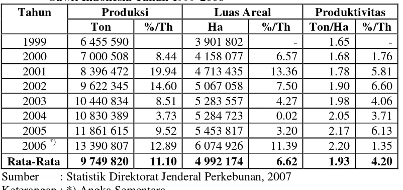 Tabel 2. Perkembangan Produksi, Luas Areal, dan Produktivitas Kelapa Sawit Indonesia Tahun 1999-2006  
