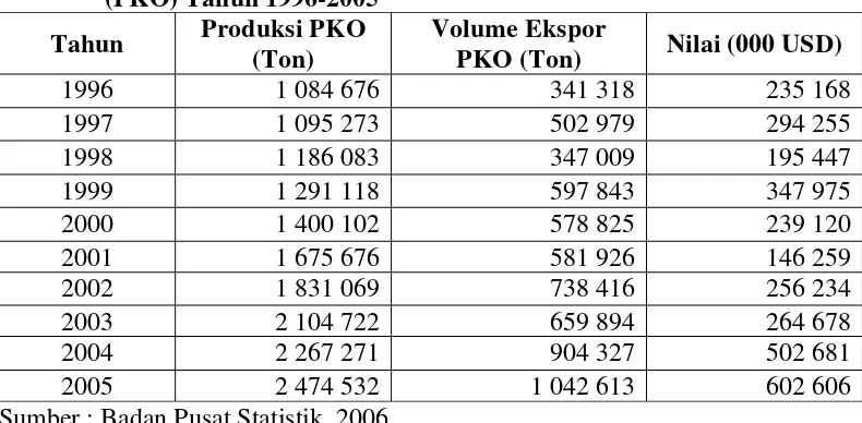 Tabel 3. Perkembangan Produksi dan Volume Ekspor Minyak Inti Sawit 
