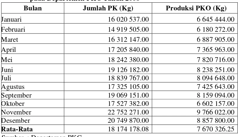 Tabel 4. Perkembangan Jumlah PK yang digunakan dan Produksi PKO 