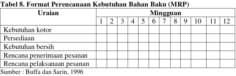 Tabel 8. Format Perencanaan Kebutuhan Bahan Baku (MRP) 