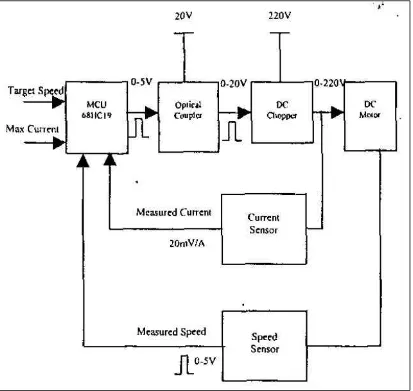 Figure 2.1: Block diagram of automatic speed control system 