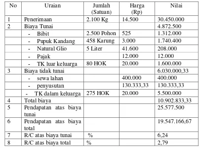 Tabel 4. Pendapatan Usahatani Kopi Arabika Organik di Aceh Tengah Per Musim 