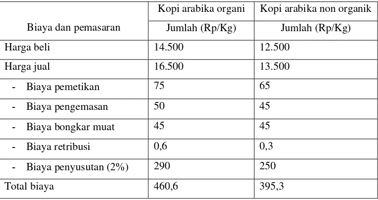 Tabel 7. Biaya Pemasaran pada Lembaga Pemasaran Kopi Arabika Organik  dan Non Organik pada Lembaga Pemasaran di tingkat Pedagang Desa 