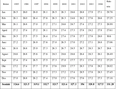 Tabel 16 Temperatur di Kabupaten Tegal 
