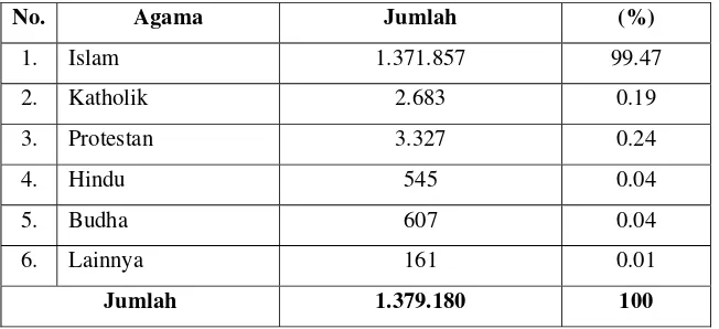 Tabel 18 Jumlah penduduk menurut Agama 