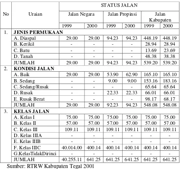 Tabel 19 Panjang jalan menurut jenis permukaan dan kelas jalan 