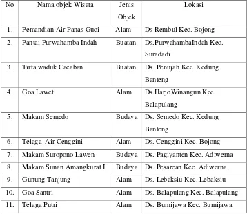 Tabel 20 Lokasi Objek Wisata di Kabupaten Tegal. 