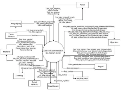Gambar 3.5 Diagram Konteks 