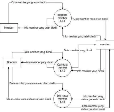 Gambar 3.14 DFD Level 3 Proses Pengolahan Data Member 