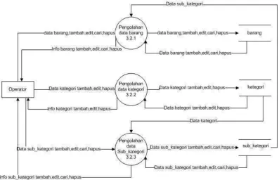 Gambar 3.15 DFD Level 3 Proses Pengolahan Data Barang 