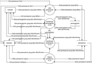 Gambar 3.17 DFD Level 3 Proses Pengolahan Data Pemesanan 