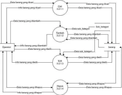 Gambar 3.19 DFD Level 3 Proses Pengolahan Data Barang 