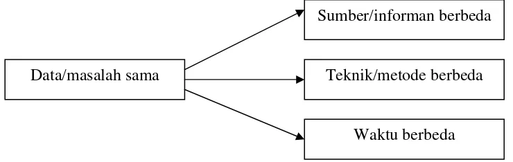 Gambar 2 Model Triangulasi 
