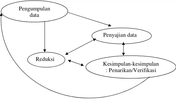 Gambar 3. Model Analisis Interaktif 